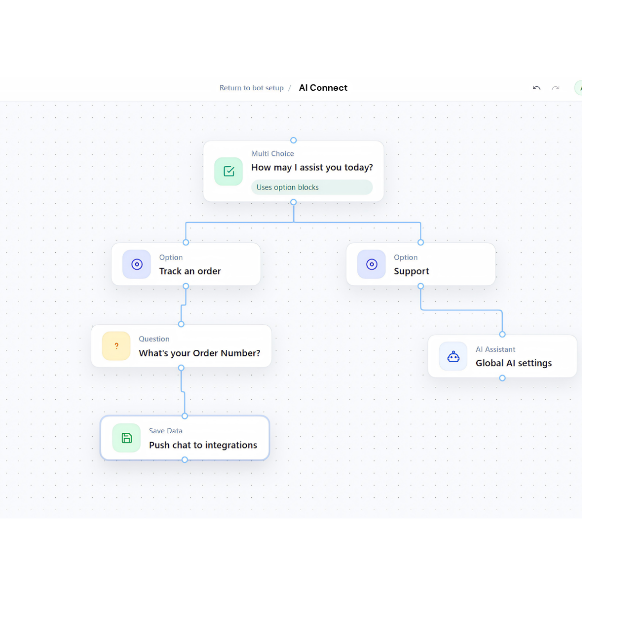 Drag and drop visual flow builder showing the complete end-to-end AI chatbot conversation flow